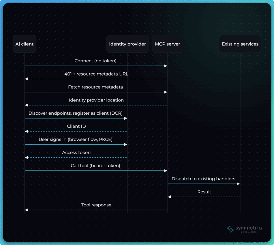 Sequence diagram: the AI client discovers protected resource metadata, dynamically registers with the identity provider, the user signs in through a browser flow, and the client then makes its first authenticated tool call against the MCP server, which delegates to internal services.